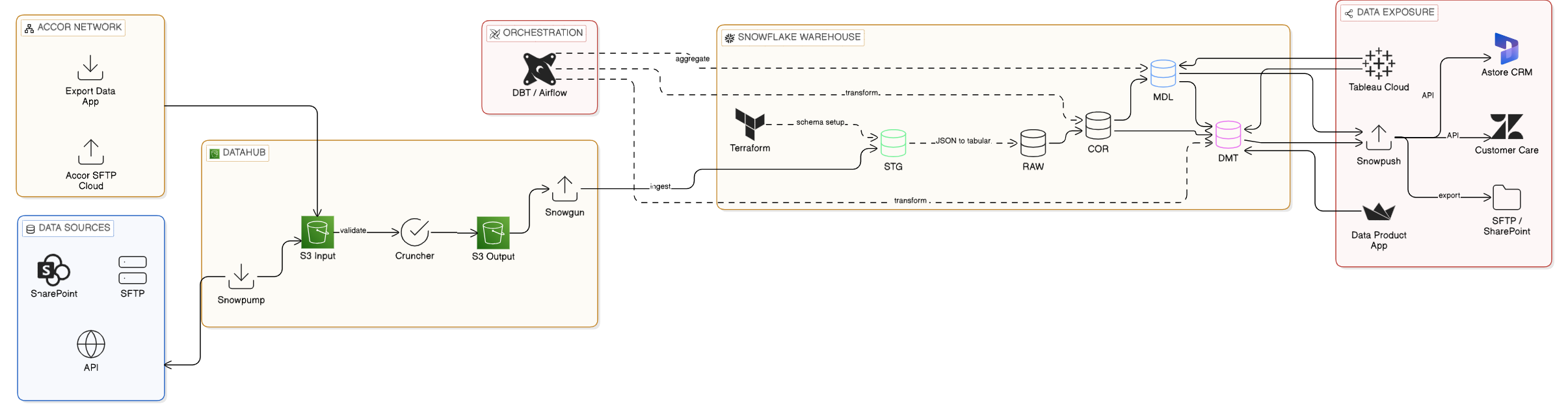 Data Pipelines & Developer Apps at Accor